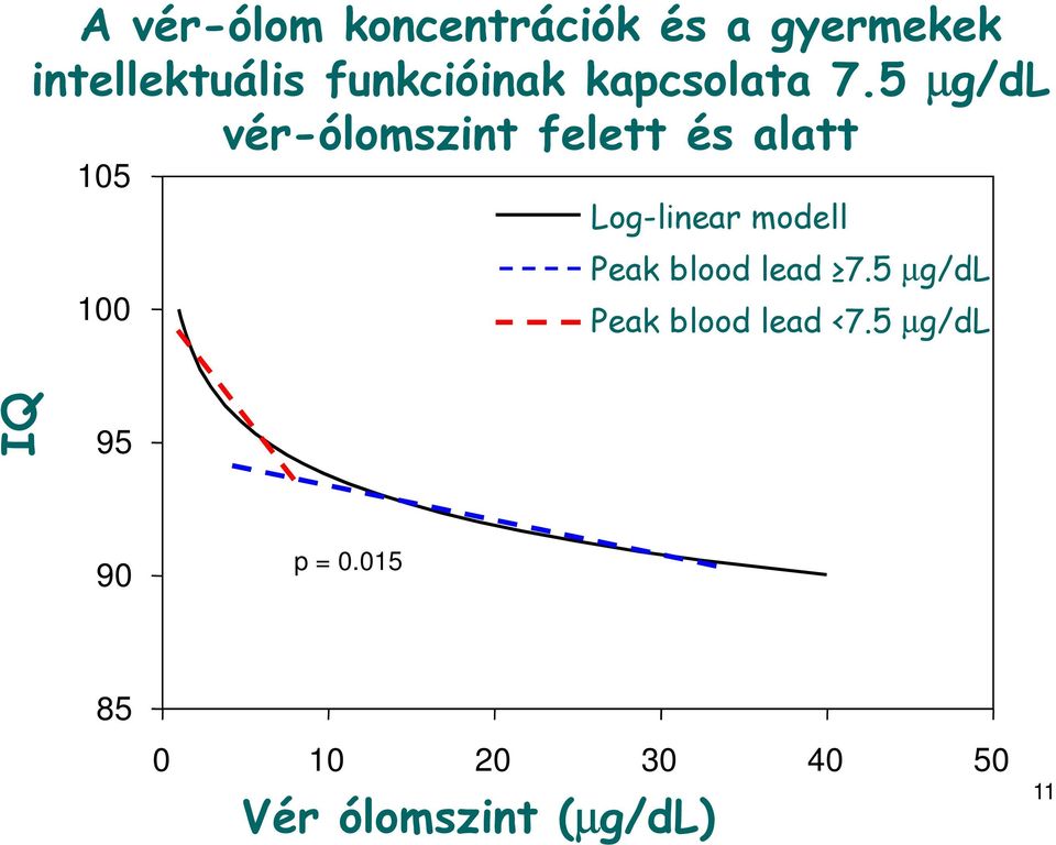 5 µg/dl vér-ólomszint felett és alatt 105 100 Log-linear modell