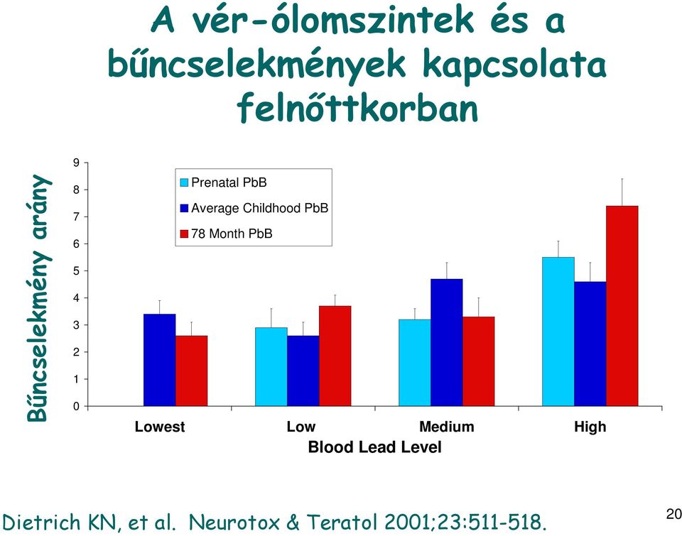 PbB Average Childhood PbB 78 Month PbB Lowest Low Medium High