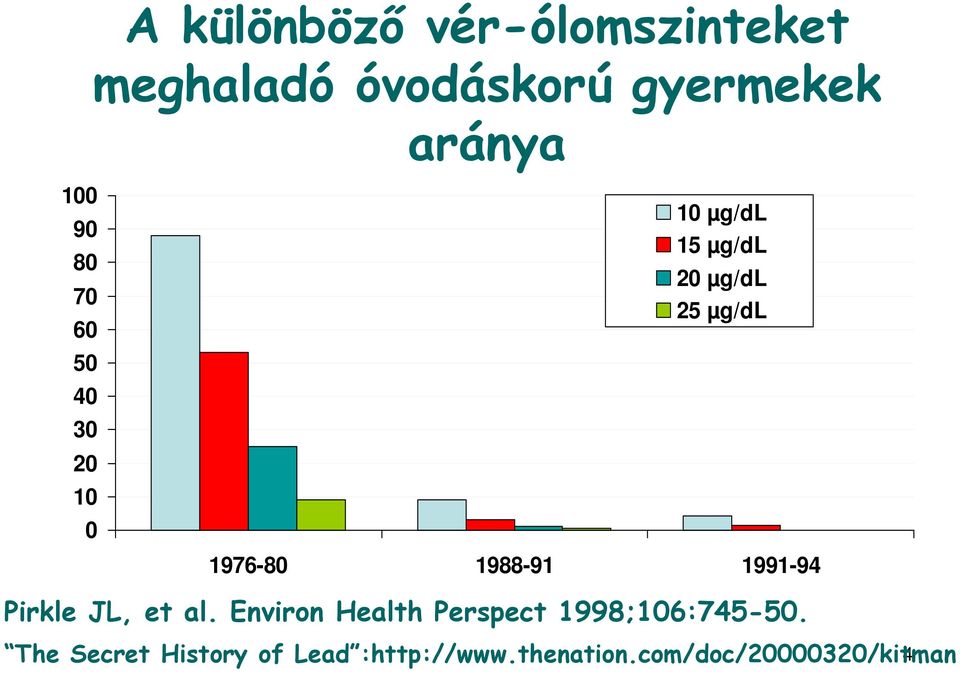 1988-91 1991-94 Pirkle JL, et al. Environ Health Perspect 1998;106:745-50.