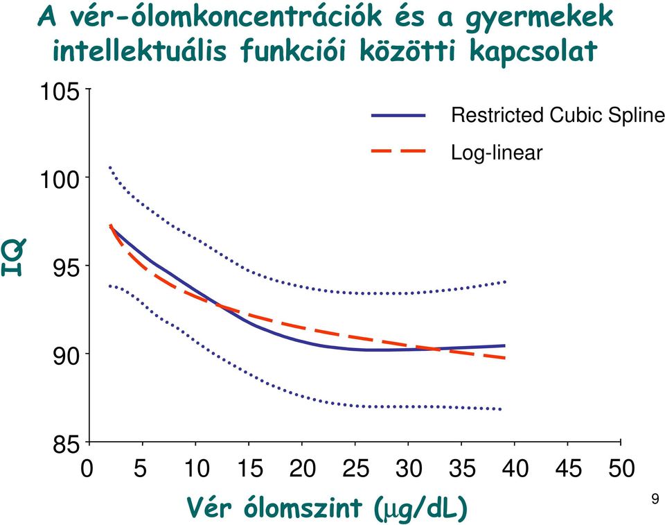 100 Restricted Cubic Spline Log-linear IQ 95 90