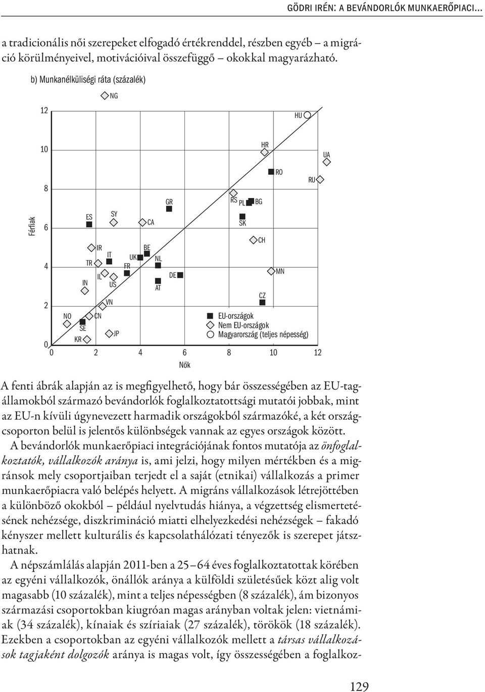 népesség) KR 2 4 6 8 1 12 Nők A fenti ábrák alapján az is megfigyelhető, hogy bár összességében az EU-tagállamokból származó bevándorlók foglalkoztatottsági mutatói jobbak, mint az EU-n kívüli