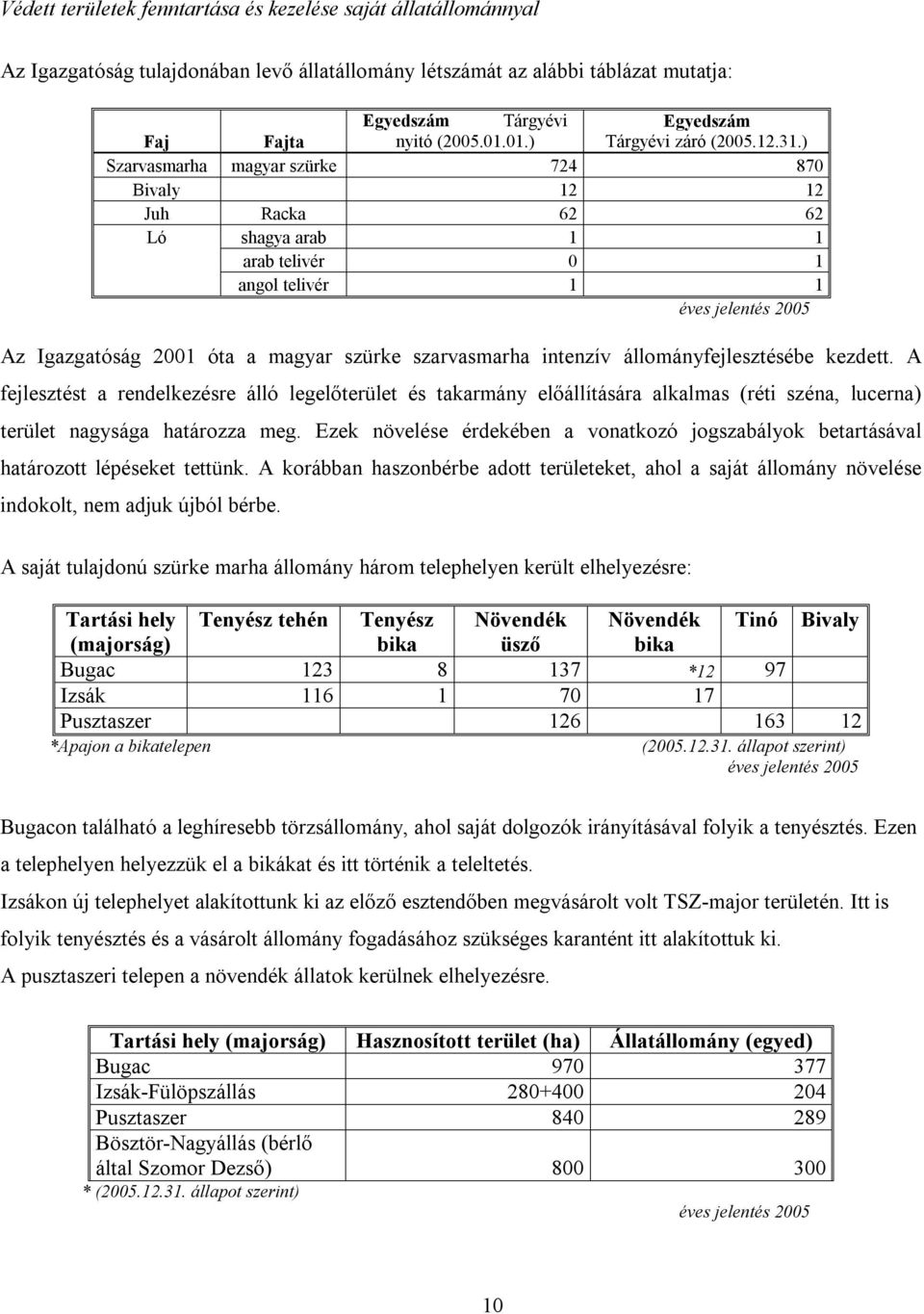 ) Szarvasmarha magyar szürke 724 870 Bivaly 12 12 Juh Racka 62 62 Ló shagya arab 1 1 arab telivér 0 1 angol telivér 1 1 Az Igazgatóság 2001 óta a magyar szürke szarvasmarha intenzív