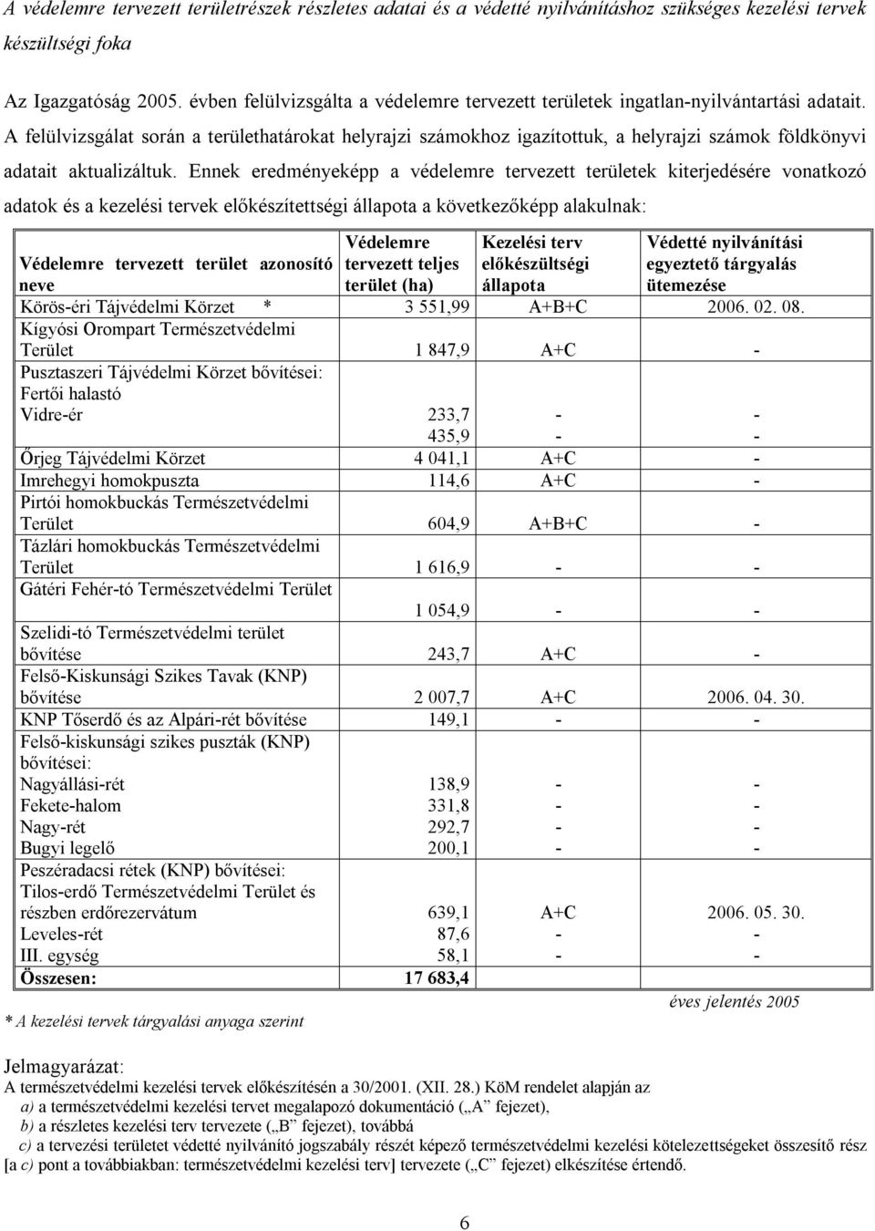 A felülvizsgálat során a területhatárokat helyrajzi számokhoz igazítottuk, a helyrajzi számok földkönyvi adatait aktualizáltuk.