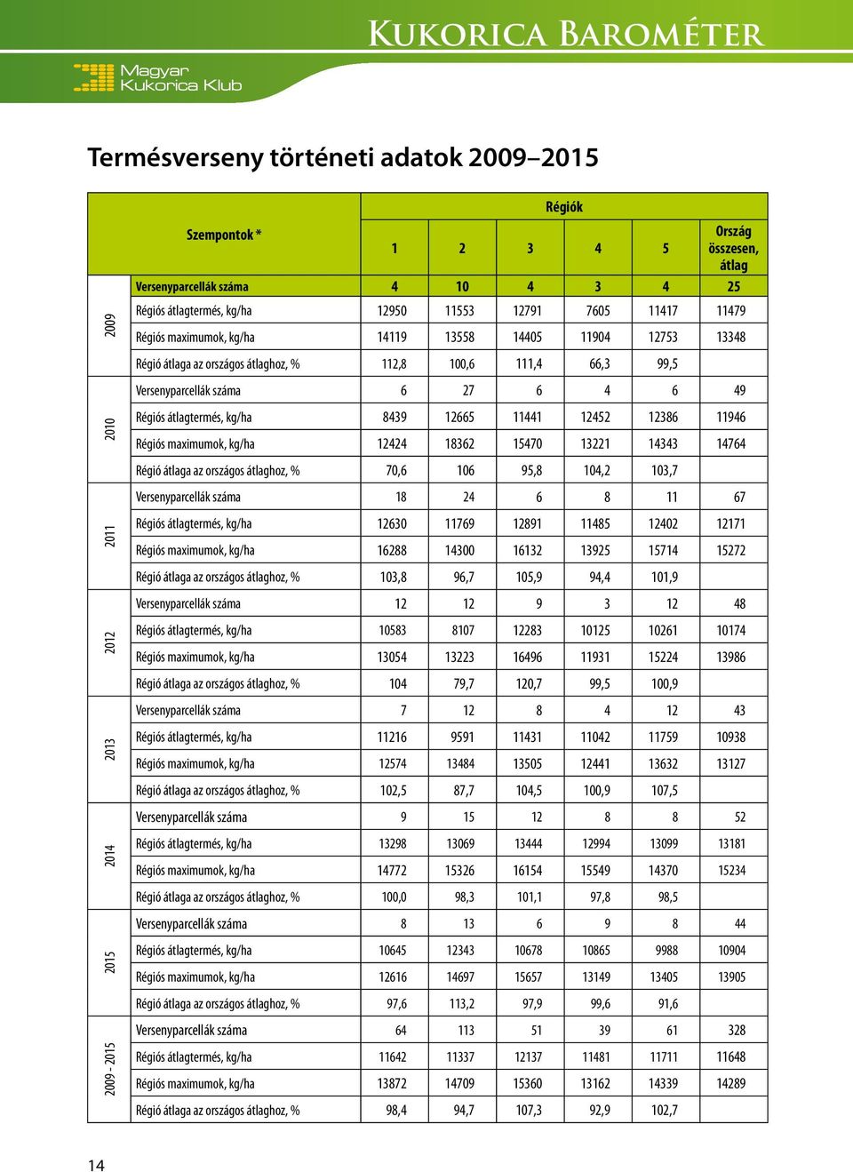 Versenyparcellák száma 6 27 6 4 6 49 Régiós átlagtermés, kg/ha 8439 12665 11441 12452 12386 11946 Régiós maximumok, kg/ha 12424 18362 15470 13221 14343 14764 Régió átlaga az országos átlaghoz, % 70,6