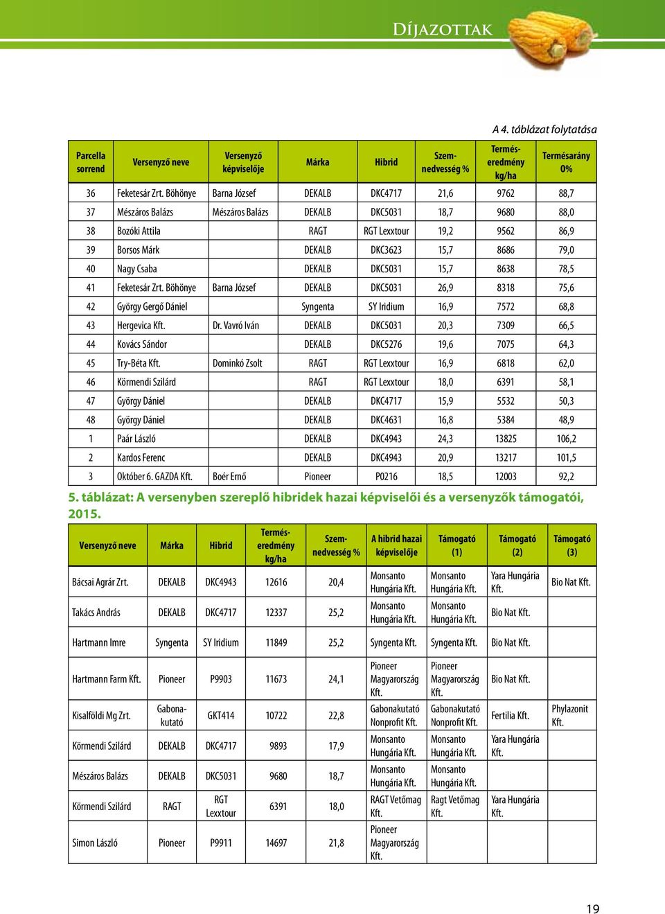 15,7 8686 79,0 40 Nagy Csaba DEKALB DKC5031 15,7 8638 78,5 41 Feketesár Zrt.