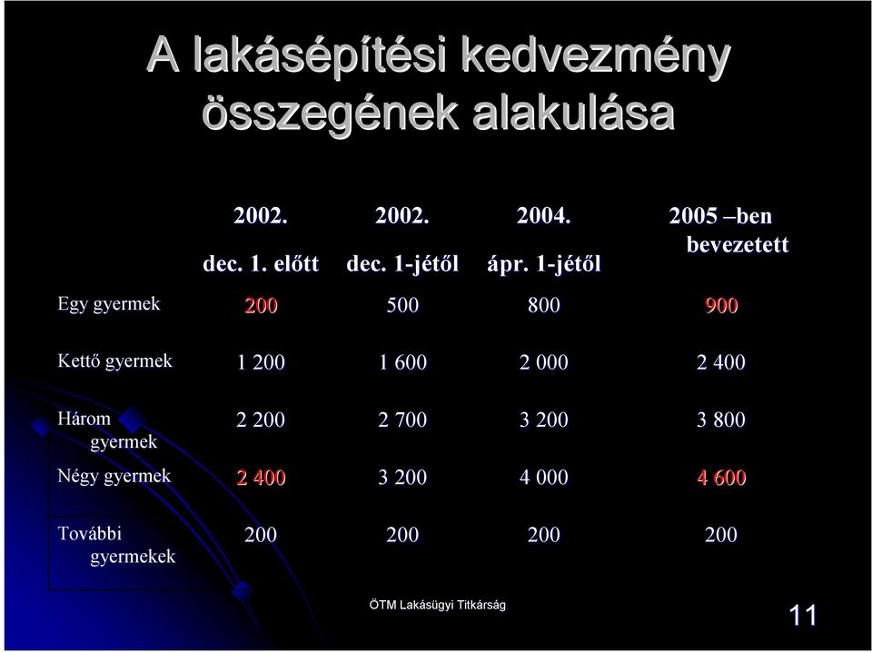 1-jétől1 2005 ben bevezetett Egy gyermek 200 500 800 900 Kettő gyermek 1 200