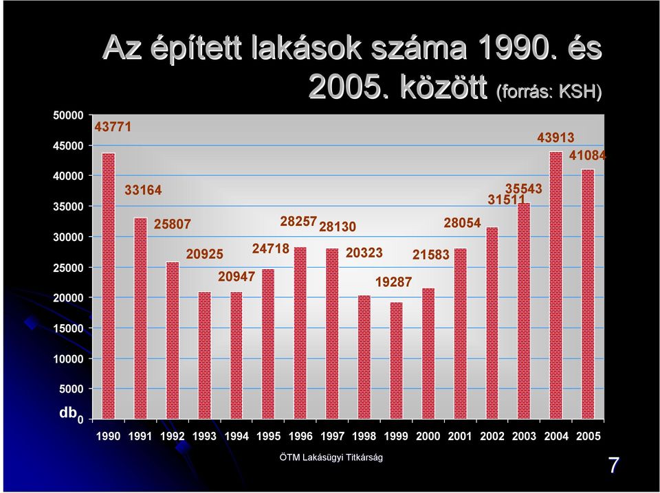 között k (forrás: KSH) 28257 28130 20323 19287 21583 28054 35543 31511