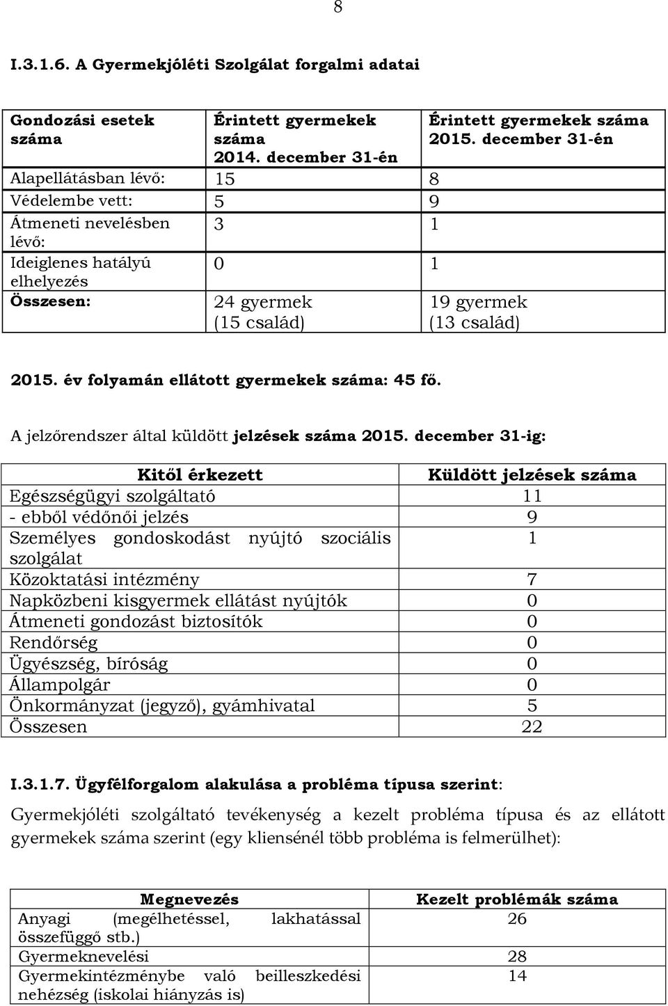 száma 2015. december 31-én 2015. év folyamán ellátott gyermekek száma: 45 fő. A jelzőrendszer által küldött jelzések száma 2015.