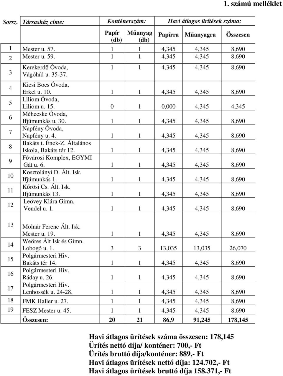 0 1 0,000 4,345 4,345 Méhecske Óvoda, Ifjúmunkás u. 30. 1 1 4,345 4,345 8,690 Napfény Óvoda, Napfény u. 4. 1 1 4,345 4,345 8,690 Bakáts t. Ének-Z. Általános Iskola, Bakáts tér 12.