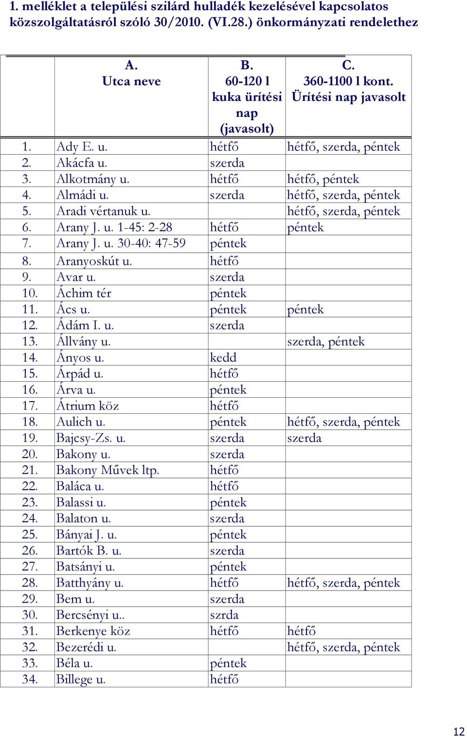 hétfı, szerda, péntek 6. Arany J. u. 1-45: 2-28 hétfı péntek 7. Arany J. u. 30-40: 47-59 péntek 8. Aranyoskút u. hétfı 9. Avar u. szerda 10. Áchim tér péntek 11. Ács u. péntek péntek 12. Ádám I. u. szerda 13.