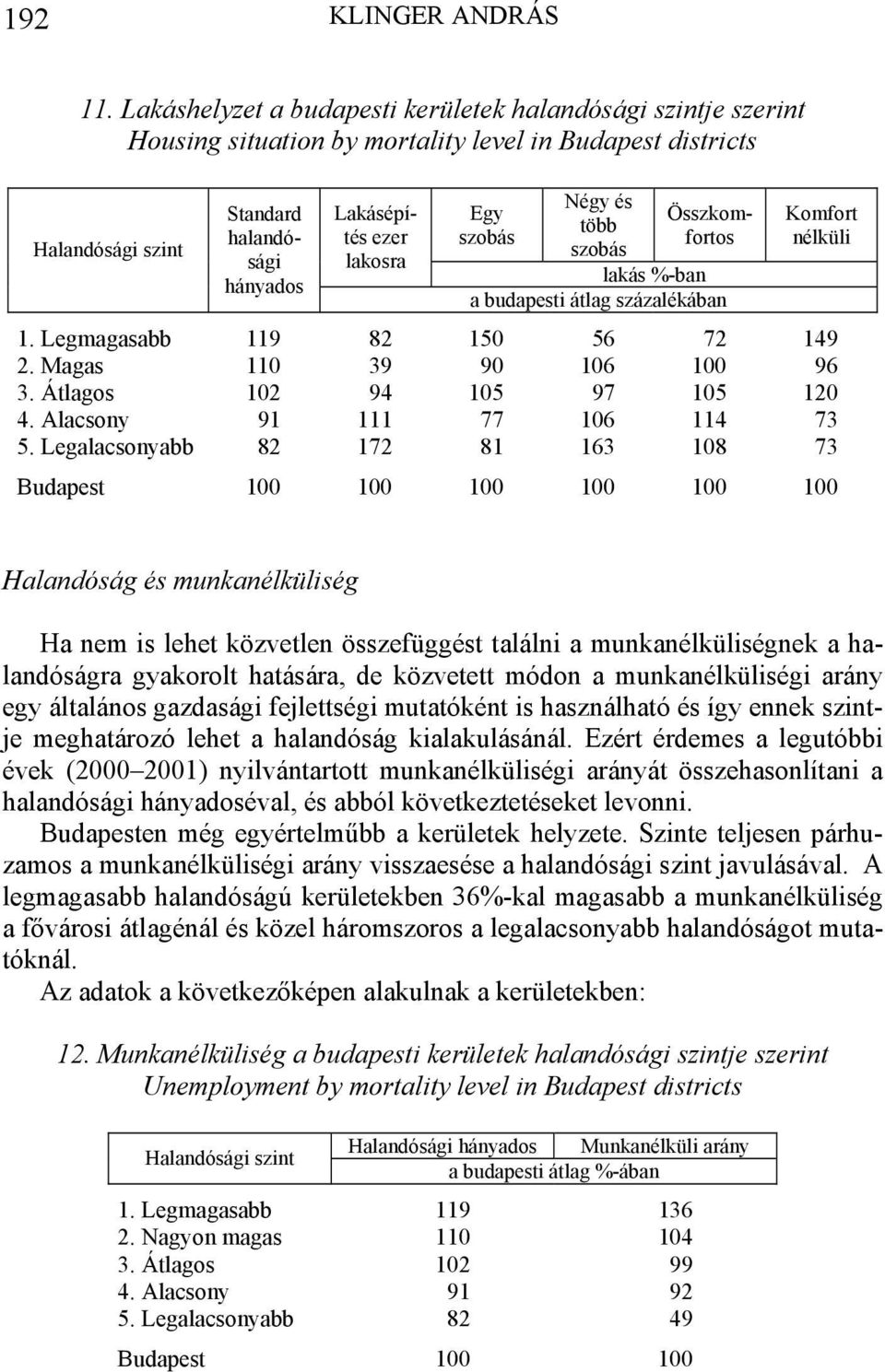 ezer lakosra Egy szobás Négy és több szobás lakás %-ban a budapesti átlag százalékában Komfort nélküli 1. Legmagasabb 119 82 150 56 72 149 2. Magas 110 39 90 106 100 96 3.