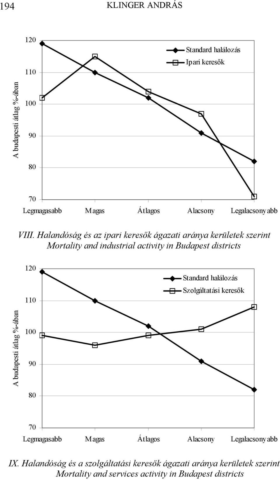 Halandóság és az ipari keresők ágazati aránya kerületek szerint Mortality and industrial activity in Budapest districts 120 110