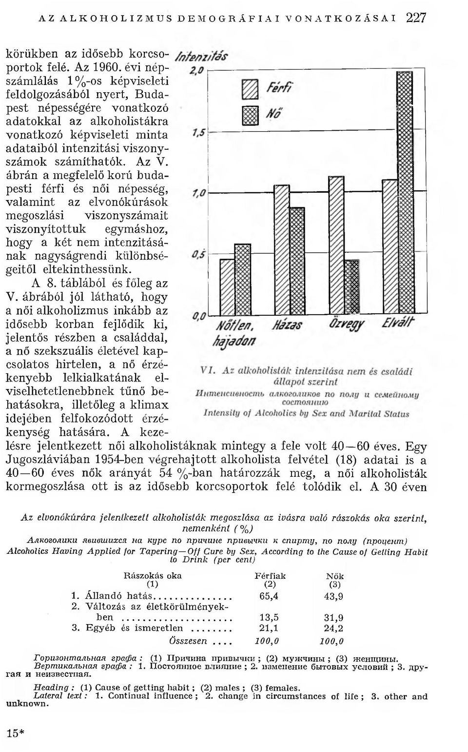 Az V. ábrán a megfelelő korú budapesti férfi és női népesség, valam int az elvonókúrások megoszlási viszonyszámait viszonyítottuk egymáshoz, hogy a két nem intenzitásának nagyságrendi különbségeitől