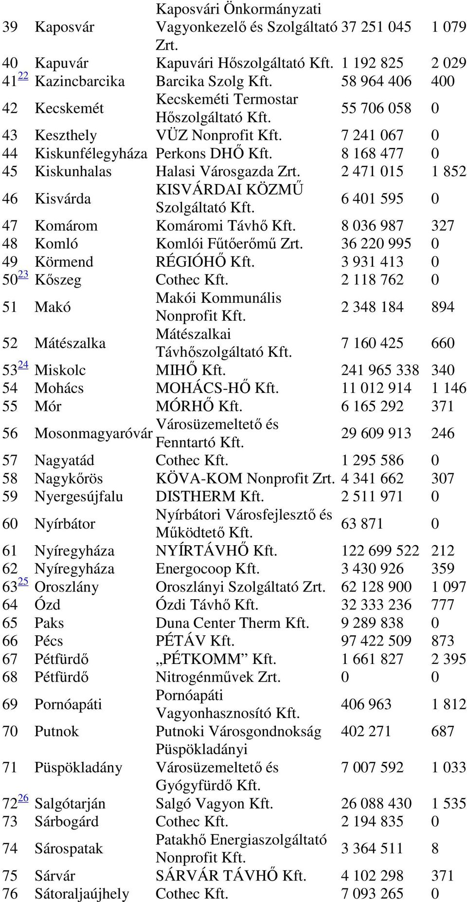 KISVÁRDAI KÖZMŰ Szolgáltató 6 401 595 0 47 Komárom Komáromi Távhő 8 036 987 327 48 Komló Komlói Fűtőerőmű 36 220 995 0 49 Körmend RÉGIÓHŐ 3 931 413 0 50 23 Kőszeg Cothec 2 118 762 0 51 Makó Makói