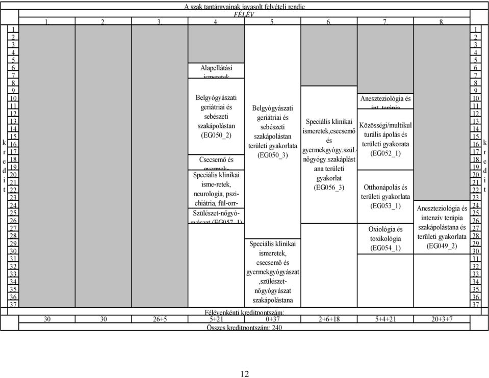 szakápolástan sebzeti Közösségi/multikul ismeretek,csecsemő 14 15 (EG050_2) szakápolástan turális ápolás 15 16 területi gyakorlata területi gyakorata 16 17 gyermekgyógy.szül.