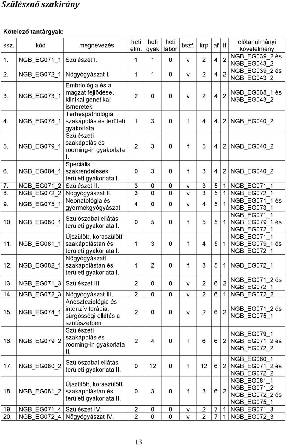 NGB_EG084_1 Embriológia a magzat fejlőde, klinikai genetikai ismeretek Terhespathológiai szakápolás területi gyakorlata Szülzeti szakápolás rooming-in gyakorlata I.