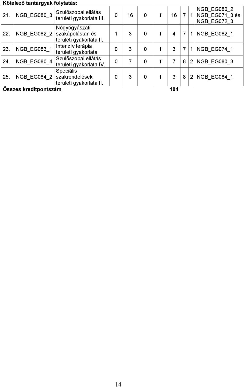 Szülőszobai ellátás NGB_EG080_4 területi gyakorlata IV. Speciális 25. NGB_EG084_2 szakrendelek területi gyakorlata II.