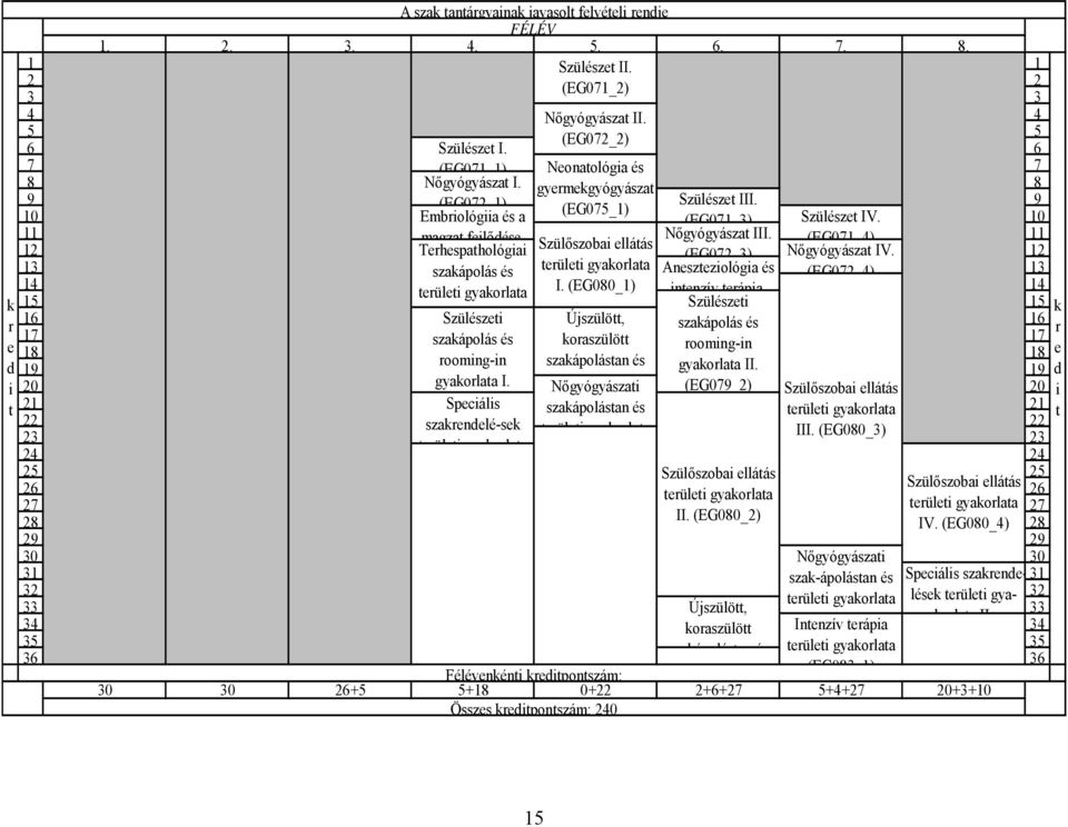 11 12 Szülőszobai ellátás (EG071 4) Terhespathológiai (EG072 3) Nőgyógyászat IV. 12 13 szakápolás területi gyakorlata Aneszteziológia (EG072 4) 13 14 területi gyakorlata I.
