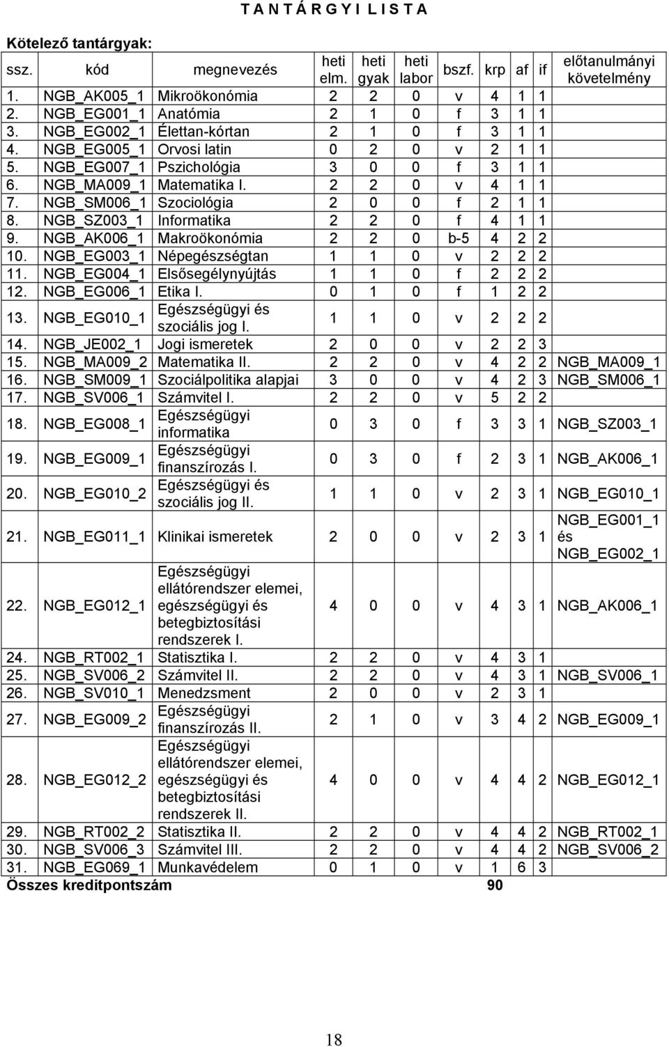 NGB_SM006_1 Szociológia 2 0 0 f 2 1 1 8. NGB_SZ003_1 Informatika 2 2 0 f 4 1 1 9. NGB_AK006_1 Makroökonómia 2 2 0 b-5 4 2 2 10. NGB_EG003_1 Népegzségtan 1 1 0 v 2 2 2 11.