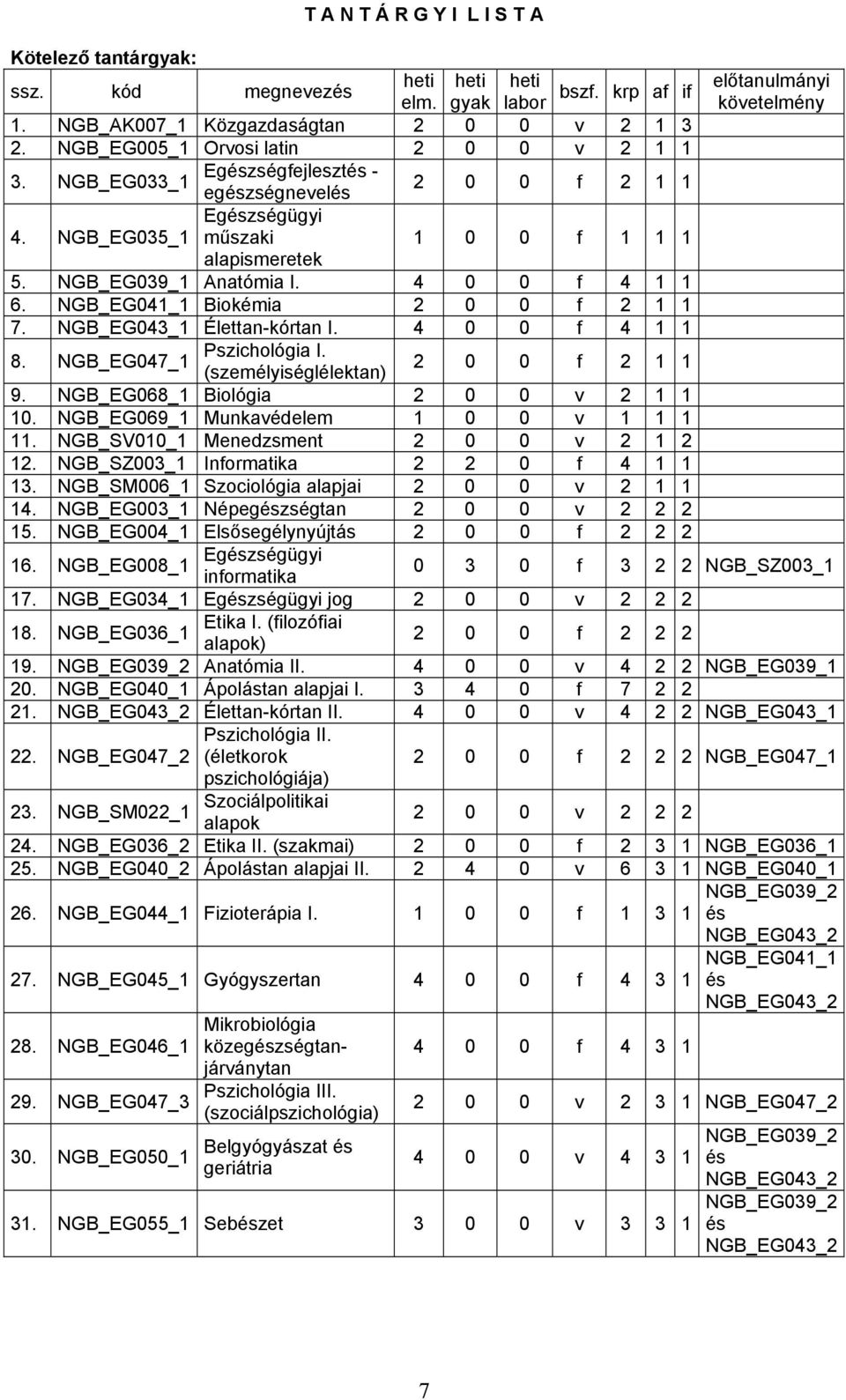 NGB_EG041_1 Biokémia 2 0 0 f 2 1 1 7. NGB_EG043_1 Élettan-kórtan I. 4 0 0 f 4 1 1 8. NGB_EG047_1 Pszichológia I. (személyiséglélektan) 2 0 0 f 2 1 1 9. NGB_EG068_1 Biológia 2 0 0 v 2 1 1 10.