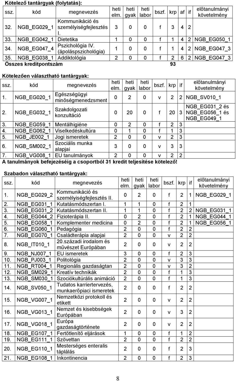 NGB_EG038_1 Addiktológia 2 0 0 f 2 6 2 NGB_EG047_3 Összes kreditpontszám 93 Kötelezően választható tantárgyak: ssz. kód megnevez 1. NGB_EG020_1 2.
