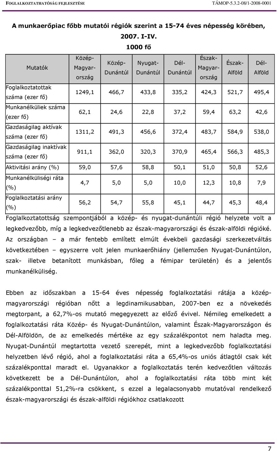 Dunántúl Dunántúl Dunántúl Észak- Észak- Dél- Magyarország Alföld Alföld 1249,1 466,7 433,8 335,2 424,3 521,7 495,4 62,1 24,6 22,8 37,2 59,4 63,2 42,6 1311,2 491,3 456,6 372,4 483,7 584,9 538,0 911,1