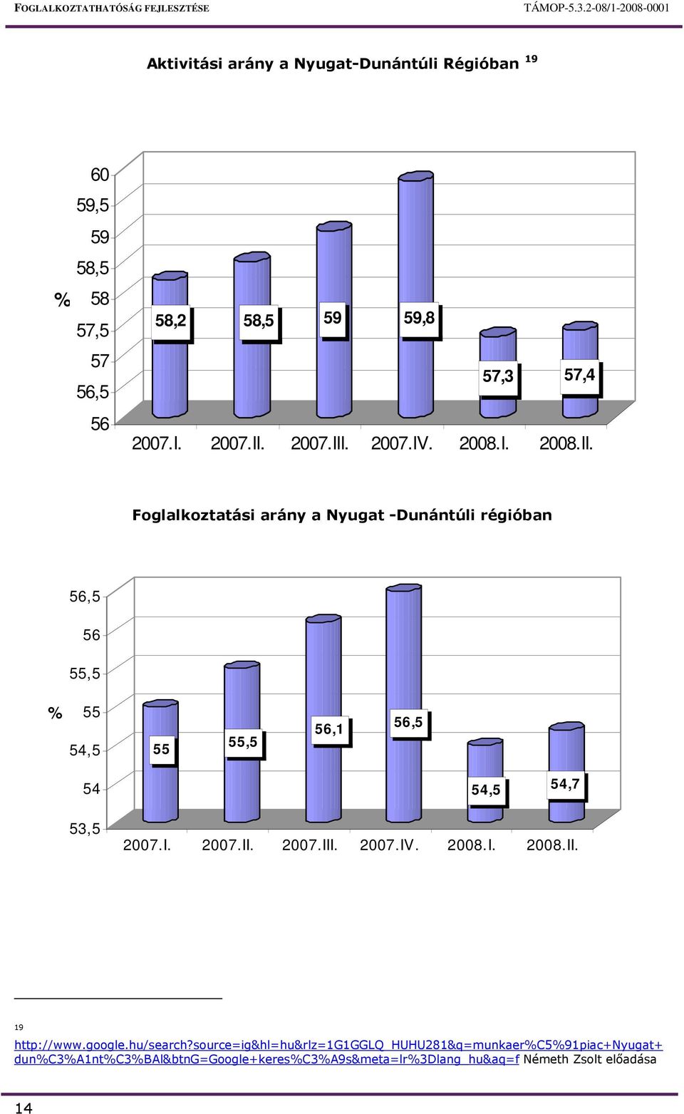 I. 2007.II. 2007.III. 2007.IV. 2008.I. 2008.II. 19 http://www.google.hu/search?