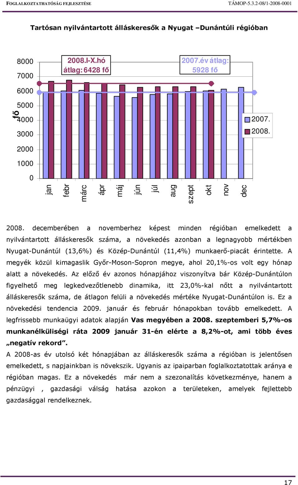 2008. decemberében a novemberhez képest minden régióban emelkedett a nyilvántartott álláskeresık száma, a növekedés azonban a legnagyobb mértékben Nyugat-Dunántúl (13,6%) és Közép-Dunántúl (11,4%)