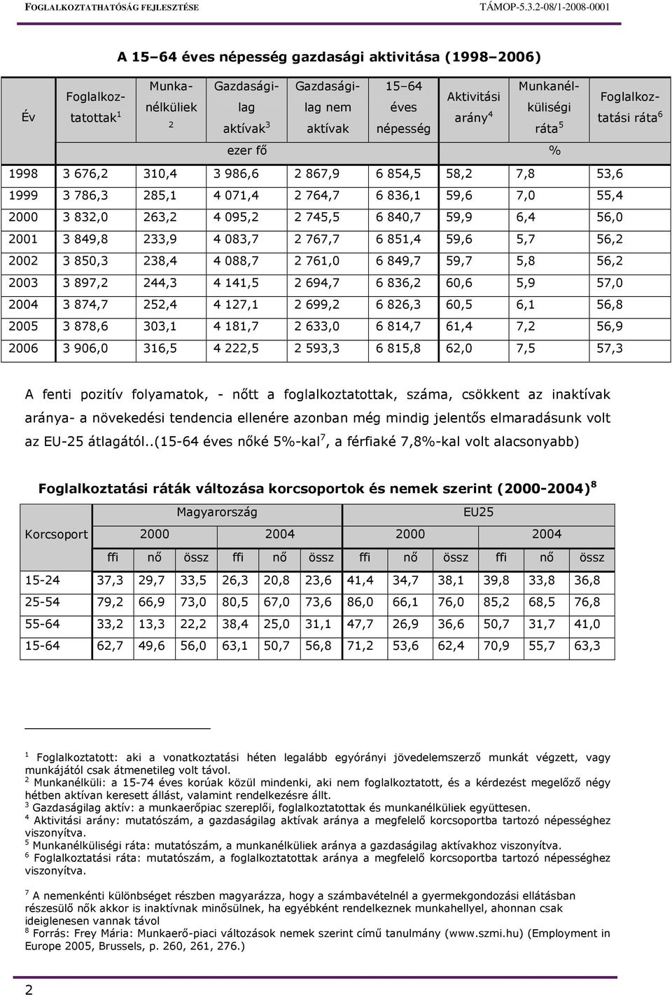 745,5 6 840,7 59,9 6,4 56,0 2001 3 849,8 233,9 4 083,7 2 767,7 6 851,4 59,6 5,7 56,2 2002 3 850,3 238,4 4 088,7 2 761,0 6 849,7 59,7 5,8 56,2 2003 3 897,2 244,3 4 141,5 2 694,7 6 836,2 60,6 5,9 57,0