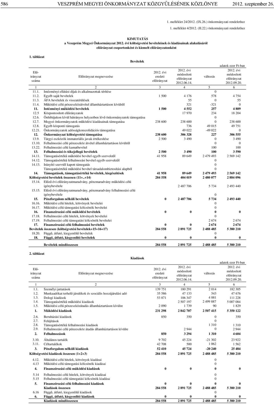 2. Egyéb saját bevételek 1 500 4 176 578 4 754 11.3. ÁFA bevételek és visszatérülések 55 0 55 11.4. Működési célú pénzeszközátvétel államháztartáson kívülről 321-321 0 11.