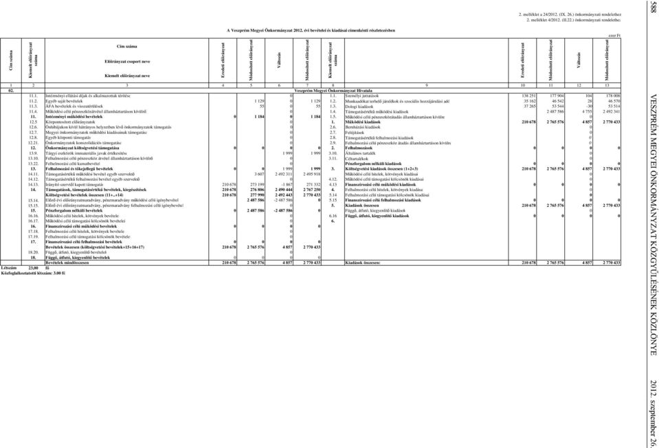 ) önkormányzati rendelethez 1 2 3 4 5 6 7 8 9 10 11 12 13 02. Veszprém Megyei Önkormányzat Hivatala 11.1. Intézményi ellátási díjak és alkalmazottak térítése 0 1.1. Személyi juttatások 138 251 177 904 104 178 008 11.