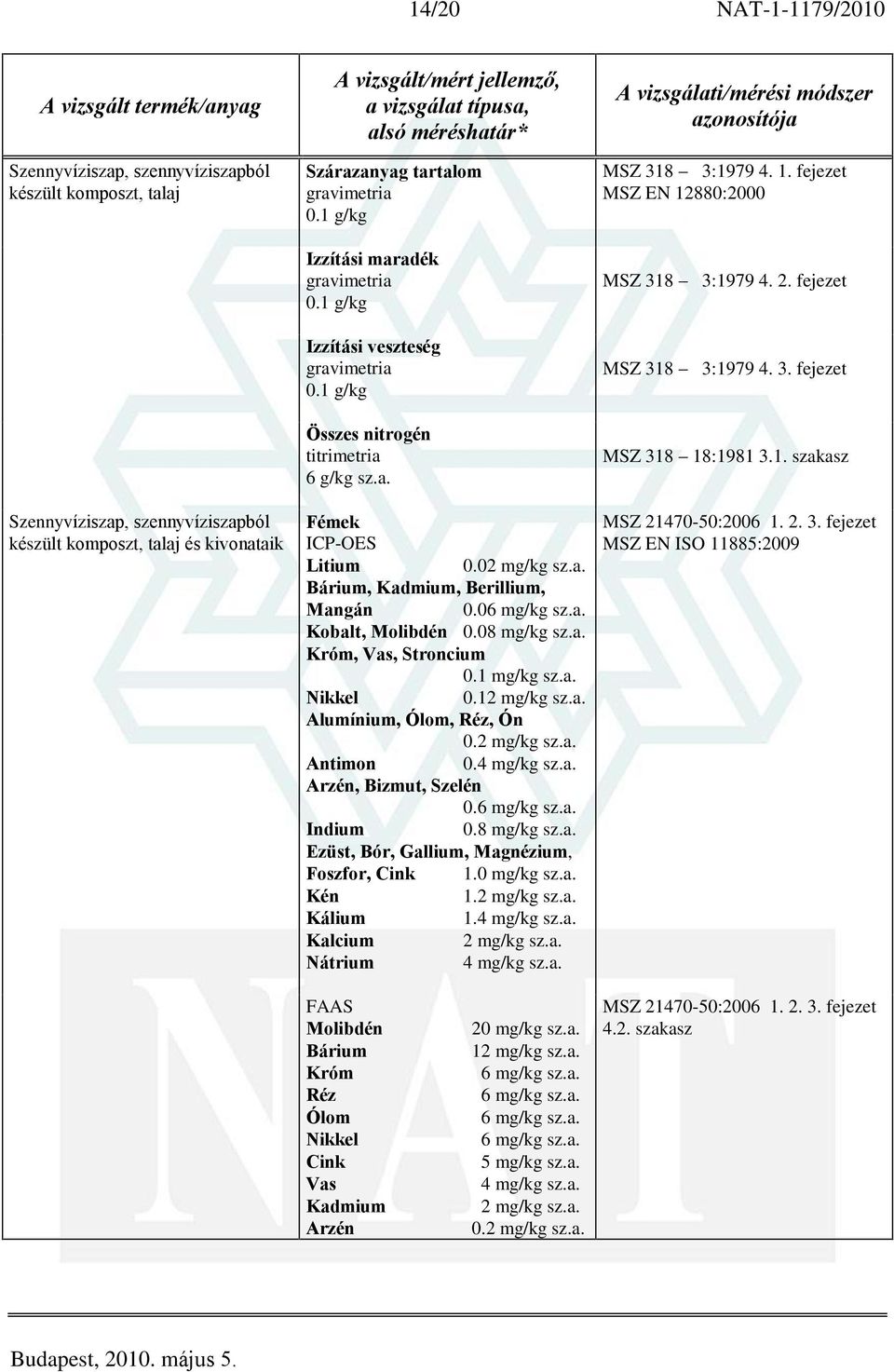 08 mg/kg sz.a. Króm, Vas, Stroncium 0.1 mg/kg sz.a. Nikkel 0.12 mg/kg sz.a. Alumínium, Ólom, Réz, Ón 0.2 mg/kg sz.a. Antimon 0.4 mg/kg sz.a. Arzén, Bizmut, Szelén 0.6 mg/kg sz.a. Indium 0.8 mg/kg sz.a. Ezüst, Bór, Gallium, Magnézium, Foszfor, Cink 1.