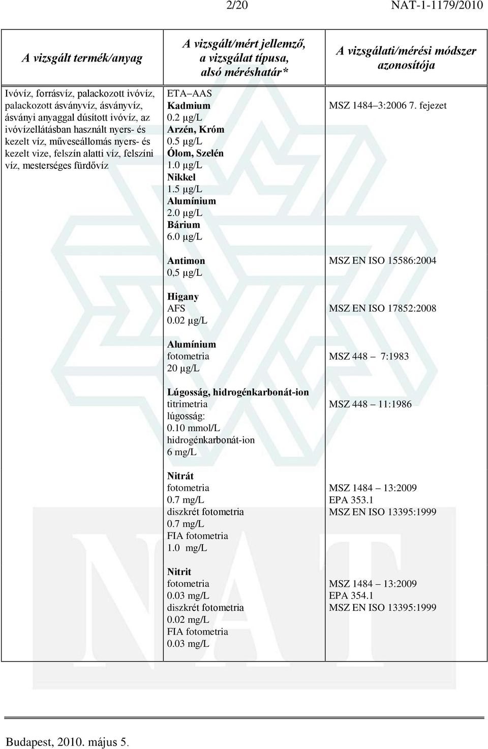 10 mmol/l hidrogénkarbonát-ion 6 mg/l Nitrát 0.7 mg/l diszkrét 0.7 mg/l FIA 1.0 mg/l Nitrit 0.03 mg/l diszkrét 0.02 mg/l FIA 0.