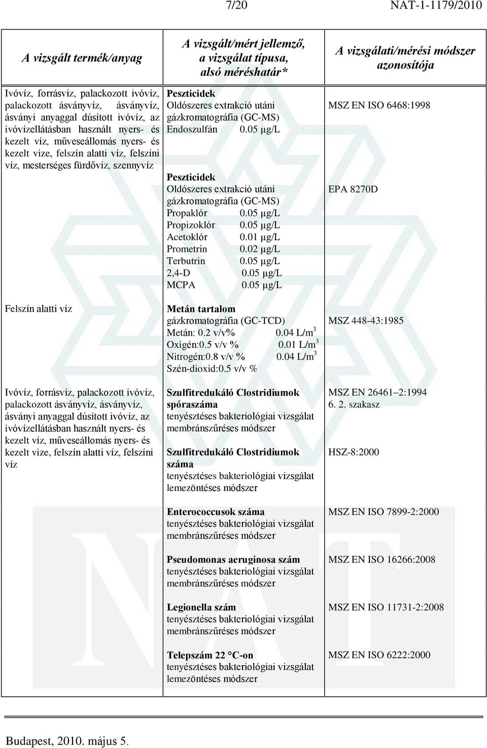 05 µg/l 0.01 µg/l 0.02 µg/l 0.05 µg/l 0.05 µg/l 0.05 µg/l MSZ EN ISO 6468:1998 EPA 8270D Felszín alatti víz víz Metán tartalom gázkromatográfia (GC-TCD) Metán: 0.2 v/v% 0.04 L/m 3 Oxigén:0.5 v/v % 0.