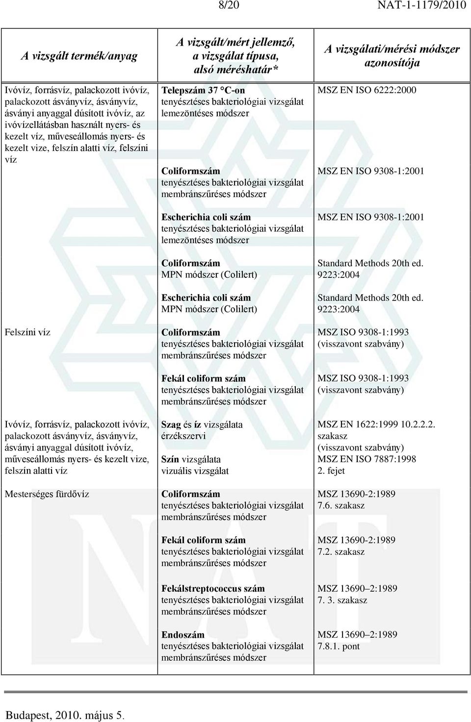 érzékszervi Szín vizsgálata vizuális vizsgálat Coliformszám Fekál coliform szám Fekálstreptococcus szám Endoszám MSZ EN ISO 6222:2000 MSZ EN ISO 9308-1:2001 MSZ EN ISO 9308-1:2001 Standard Methods