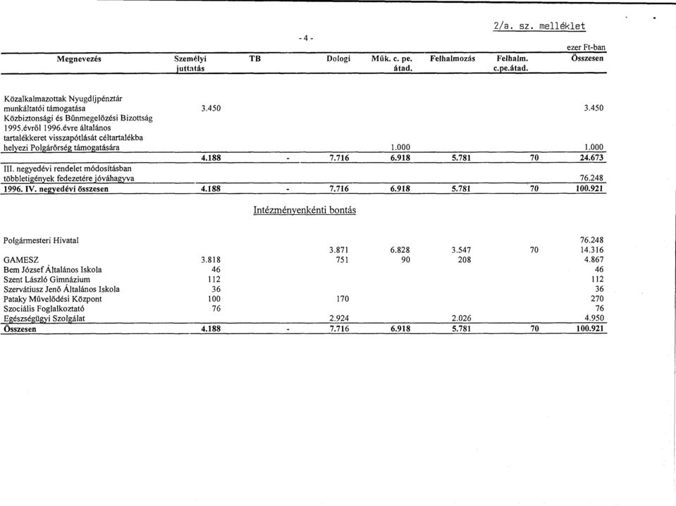 negyedévi rendelet módosításban többletigén~ek fedezetére jóváhagyva 76.248 1996. IV. negyedévi összesen 4.188-7.716 6.918 5.781 70 100.921 Intézményenkénti bontás Polgármesteri Hivatal 76.248 3.