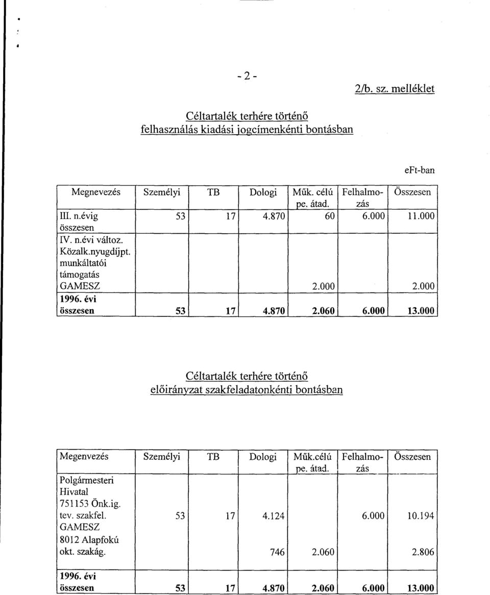 000 eft-ban Összesen 11.000 2.000 13.000 Céltartalék terhére történő előirányzat szakfeladatonkénti bontásban Megenvezés Polgármesteri Hivatal 751153 Önk.ig. tev.