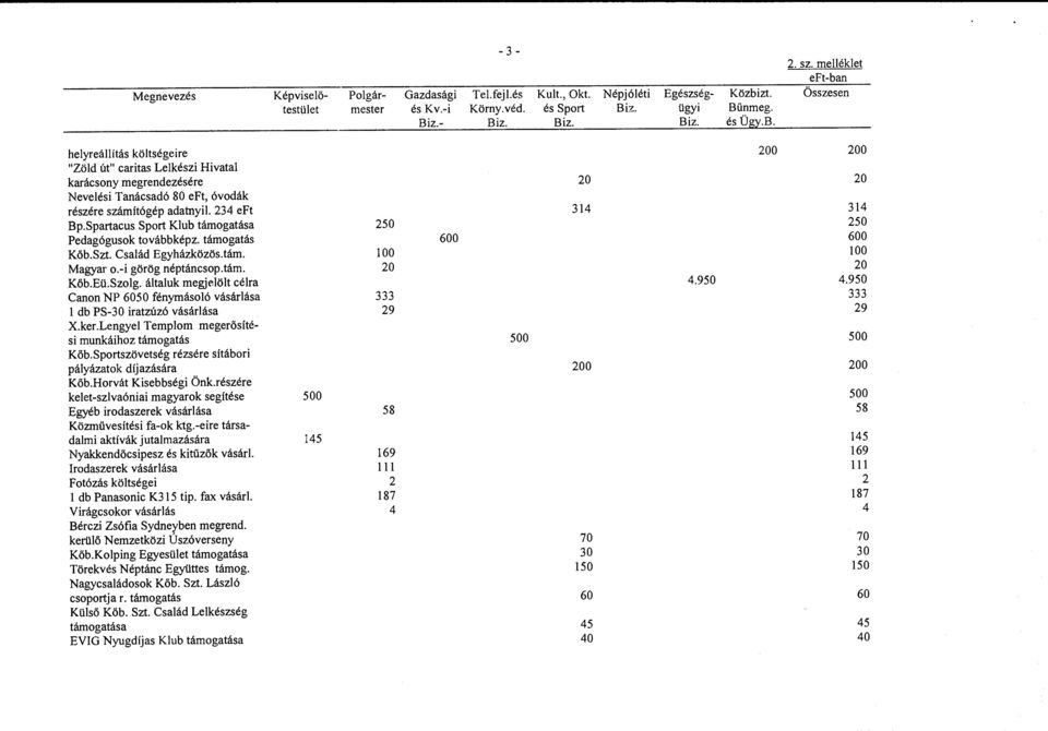 Spartacus Sport Klub támogatása 2 2 Pedagógusok továbbképz. támogatás 600 600 Köb.Szt. Család Egyházközös.tám. 100 100 Magyar o.-i görög néptáncsop.tám. 20 20 Köb.Eü.Szolg. általuk megjelölt célra 4.