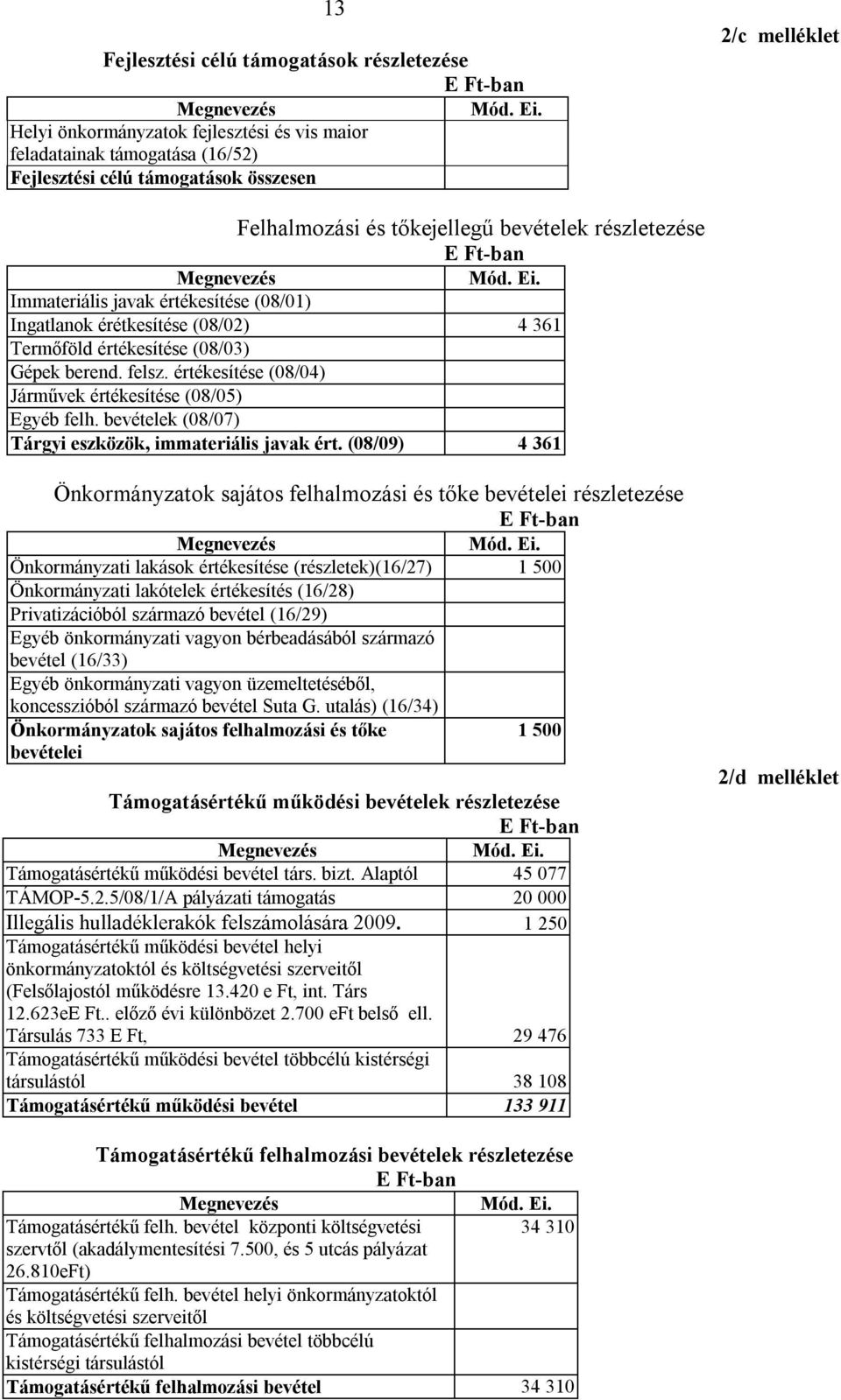 Immateriális javak értékesítése (08/01) Ingatlanok érétkesítése (08/02) 4 361 Termőföld értékesítése (08/03) Gépek berend. felsz. értékesítése (08/04) Járművek értékesítése (08/05) Egyéb felh.