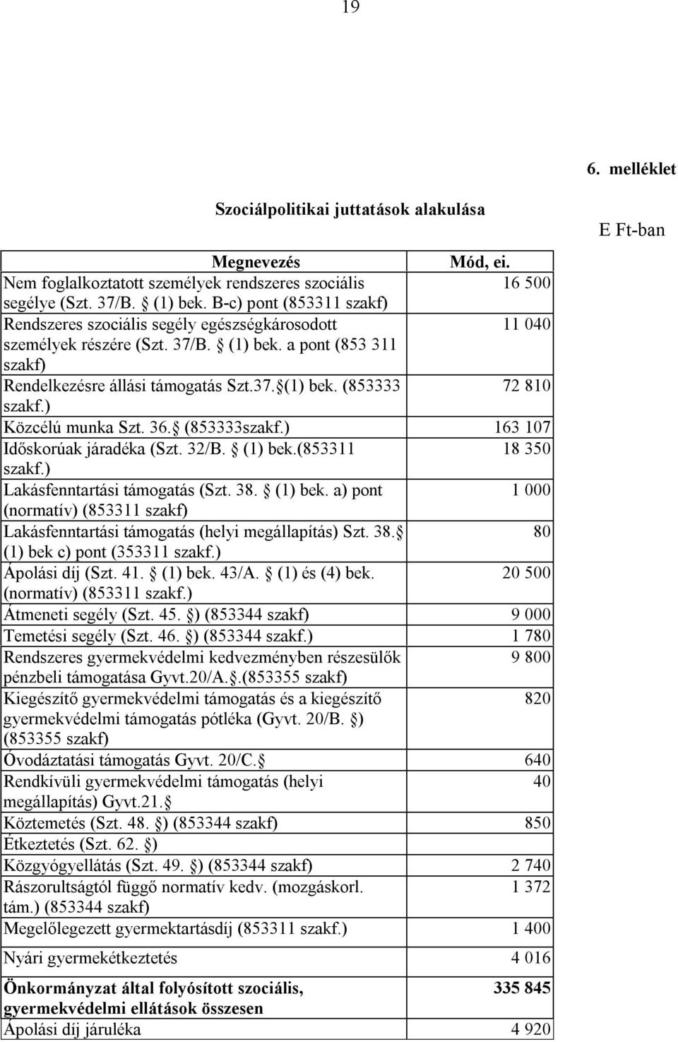 ) Közcélú munka Szt. 36. (853333szakf.) 163 107 Időskorúak járadéka (Szt. 32/B. (1) bek.(853311 18 350 szakf.) Lakásfenntartási támogatás (Szt. 38. (1) bek. a) pont 1 000 (normatív) (853311 szakf) Lakásfenntartási támogatás (helyi megállapítás) Szt.