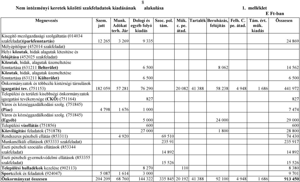 kiadás Összesen Kisegítő mezőgazdasági szolgáltatás (014034 szakfeladat)(parkfenntartás) 12 265 3 269 9 335 24 869 Mélyépítőipar (452014 szakfeladat) Helyi közutak, hidak alagutak létesítése és