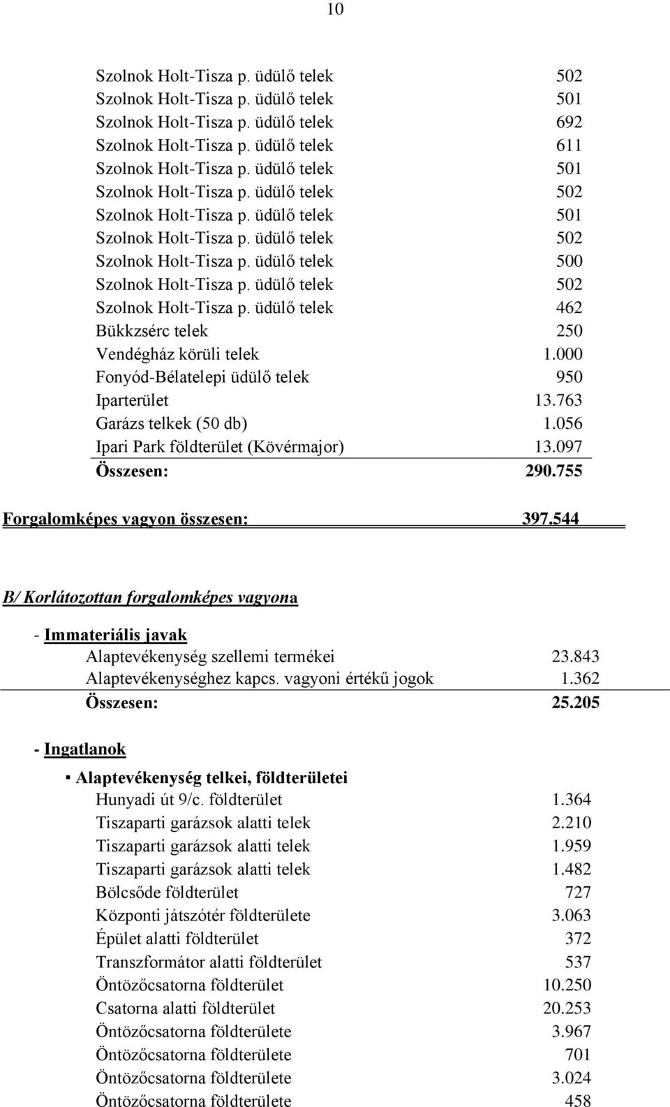 üdülő telek 502 Szolnok Holt-Tisza p. üdülő telek 462 Bükkzsérc telek 250 Vendégház körüli telek 1.000 Fonyód-Bélatelepi üdülő telek 950 Iparterület 13.763 Garázs telkek (50 db) 1.