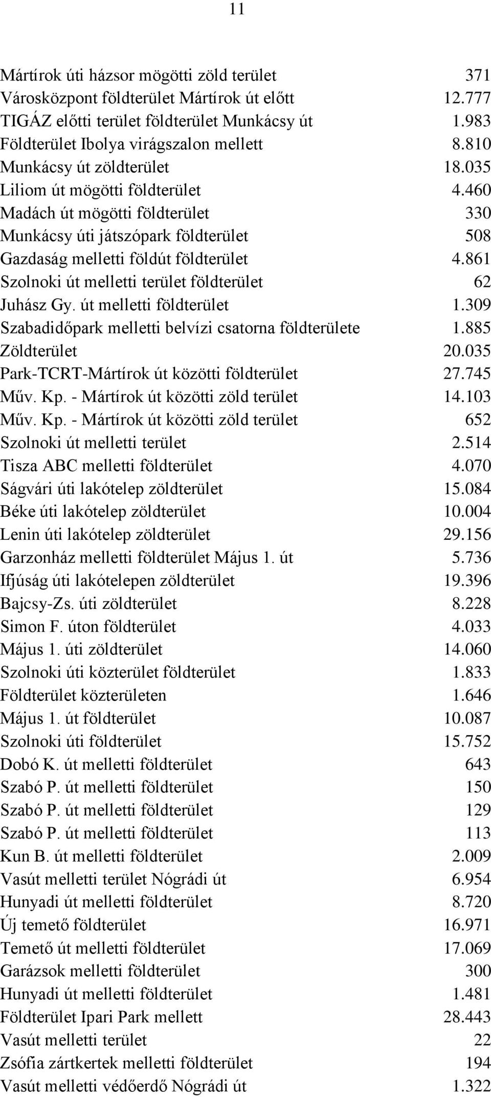 861 Szolnoki út melletti terület földterület 62 Juhász Gy. út melletti földterület 1.309 Szabadidőpark melletti belvízi csatorna földterülete 1.885 Zöldterület 20.