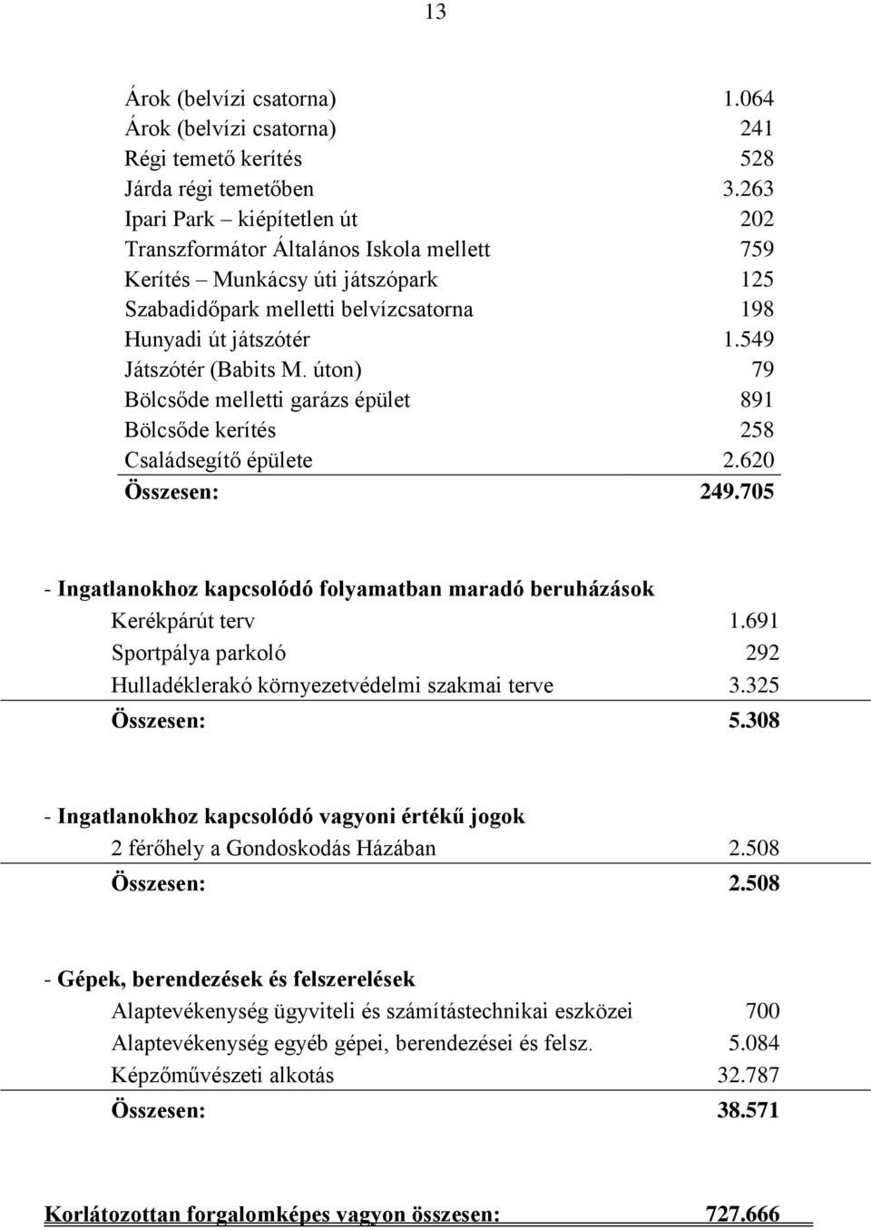 549 Játszótér (Babits M. úton) 79 Bölcsőde melletti garázs épület 891 Bölcsőde kerítés 258 Családsegítő épülete 2.620 Összesen: 249.