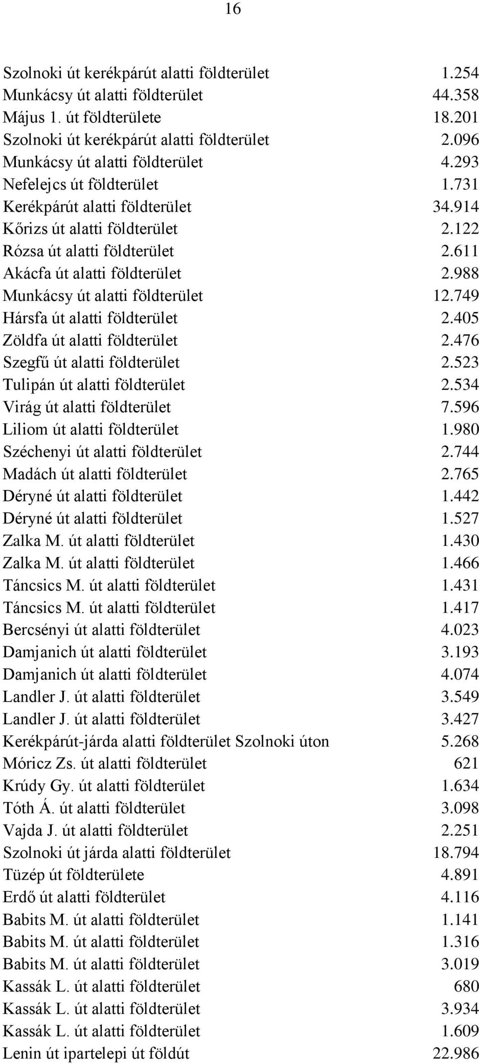 611 Akácfa út alatti földterület 2.988 Munkácsy út alatti földterület 12.749 Hársfa út alatti földterület 2.405 Zöldfa út alatti földterület 2.476 Szegfű út alatti földterület 2.