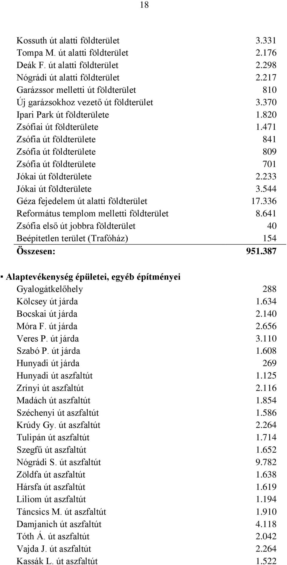 471 Zsófia út földterülete 841 Zsófia út földterülete 809 Zsófia út földterülete 701 Jókai út földterülete 2.233 Jókai út földterülete 3.544 Géza fejedelem út alatti földterület 17.