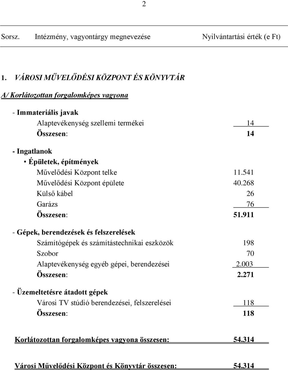 Művelődési Központ telke 11.541 Művelődési Központ épülete 40.268 Külső kábel 26 Garázs 76 Összesen: 51.