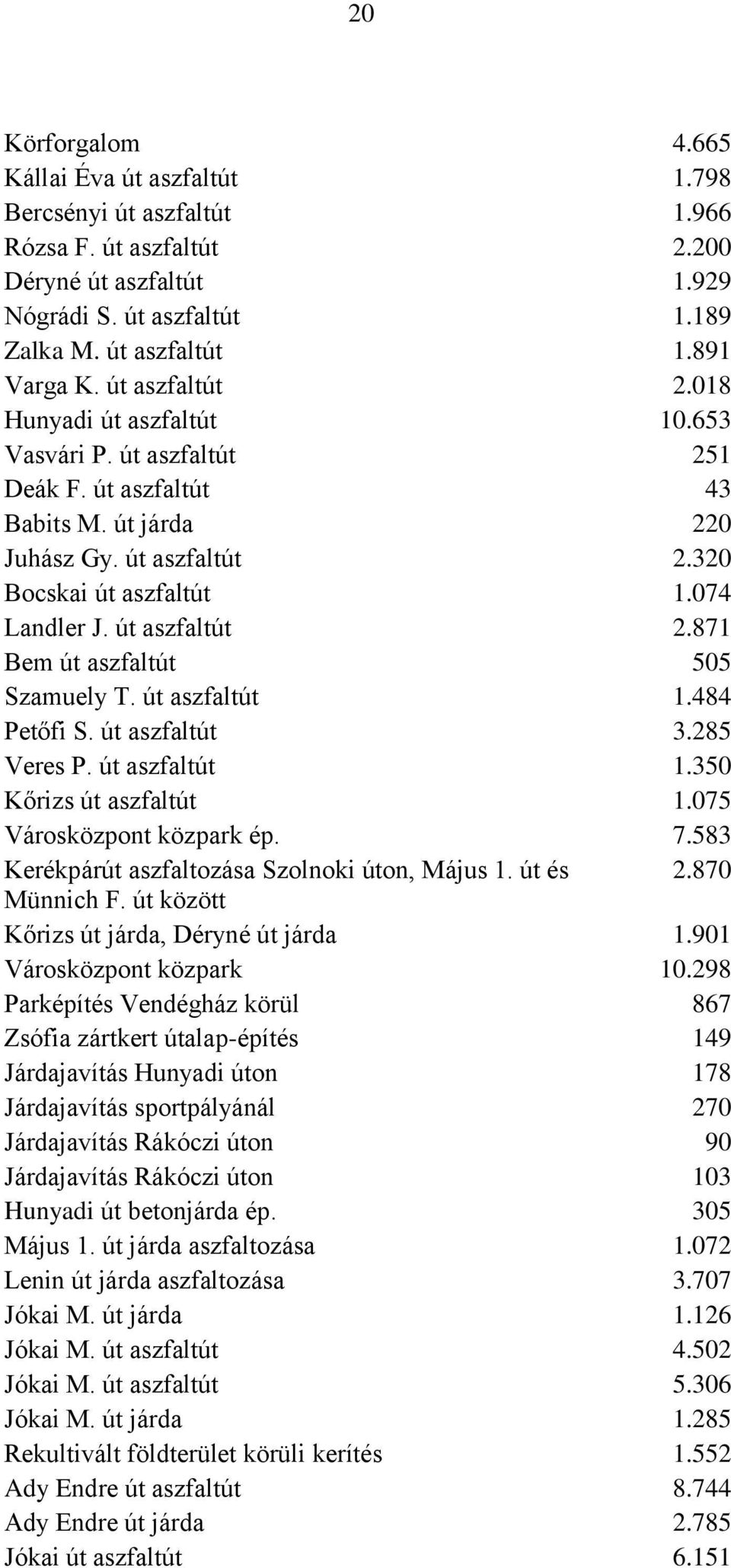 út aszfaltút 2.871 Bem út aszfaltút 505 Szamuely T. út aszfaltút 1.484 Petőfi S. út aszfaltút 3.285 Veres P. út aszfaltút 1.350 Kőrizs út aszfaltút 1.075 Városközpont közpark ép. 7.