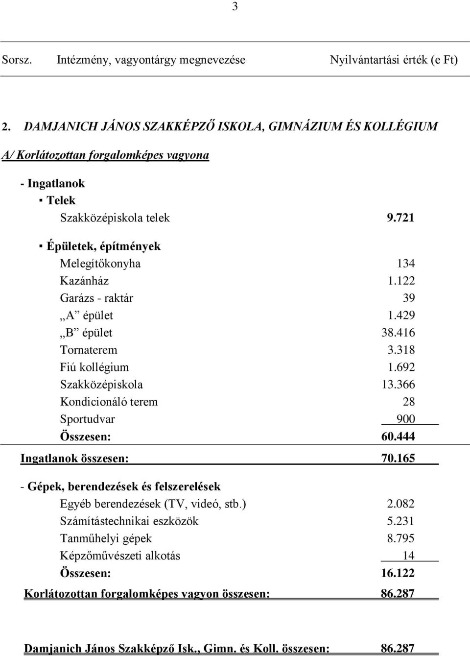 721 Épületek, építmények Melegítőkonyha 134 Kazánház 1.122 Garázs - raktár 39 A épület 1.429 B épület 38.416 Tornaterem 3.318 Fiú kollégium 1.692 Szakközépiskola 13.