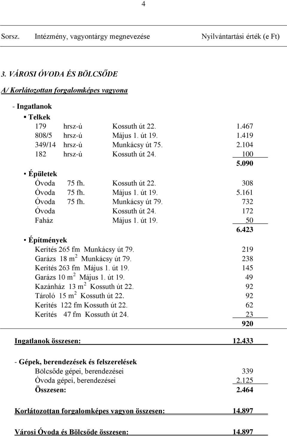 732 Óvoda Kossuth út 24. 172 Faház Május 1. út 19. 50 6.423 Építmények Kerítés 265 fm Munkácsy út 79. 219 Garázs 18 m 2 Munkácsy út 79. 238 Kerítés 263 fm Május 1. út 19. 145 Garázs 10 m 2 Május 1.